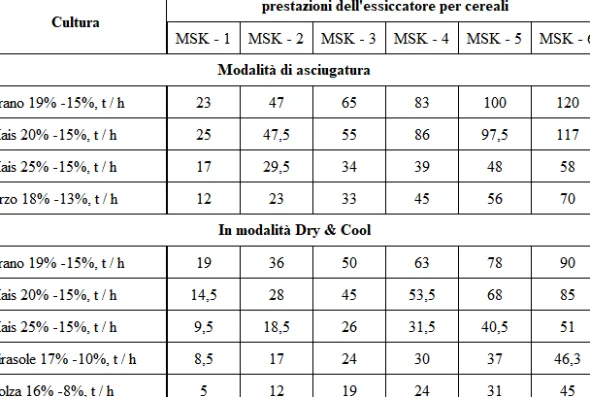 Essiccatoio modulare per cereali MSK