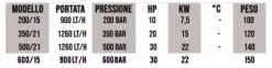 Idroitalia Sud 600bar-HP.30-Avviamento Stella/Triangolo